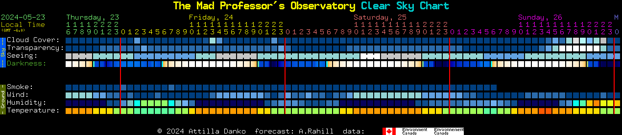 Current forecast for The Mad Professor's Observatory Clear Sky Chart