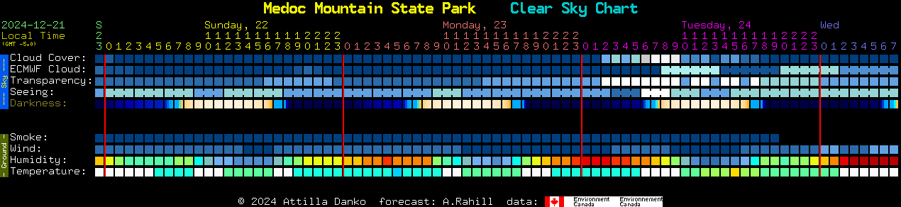 Current forecast for Medoc Mountain State Park Clear Sky Chart