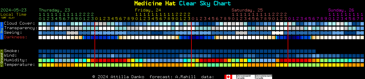 Current forecast for Medicine Hat Clear Sky Chart