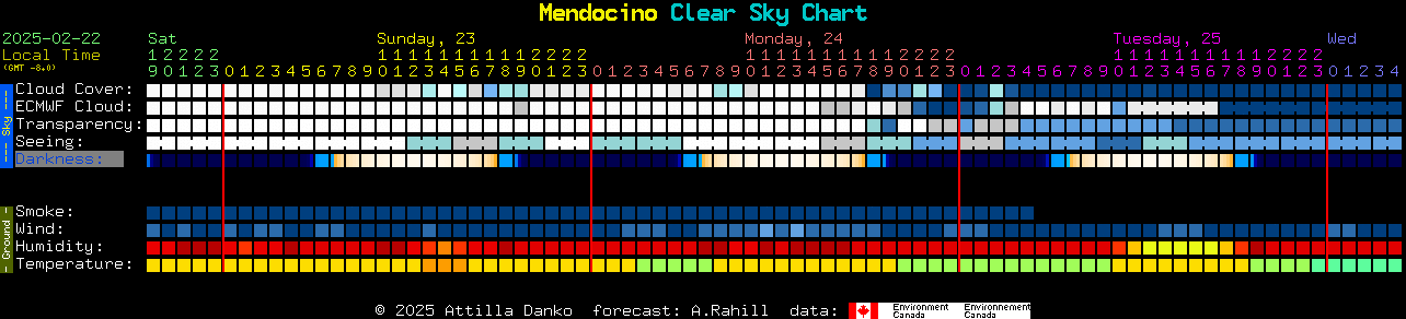 Current forecast for Mendocino Clear Sky Chart