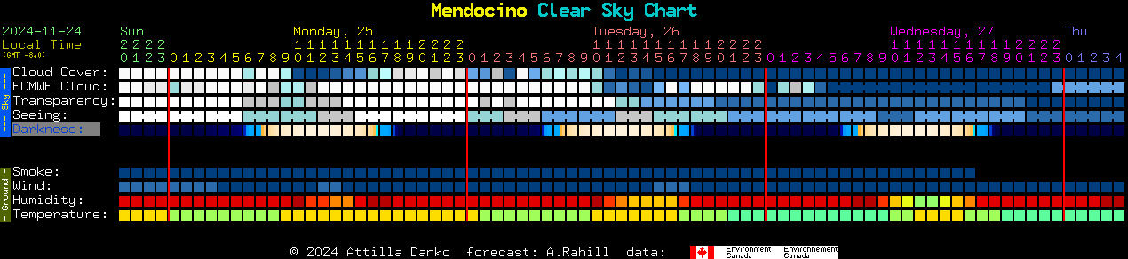 Current forecast for Mendocino Clear Sky Chart