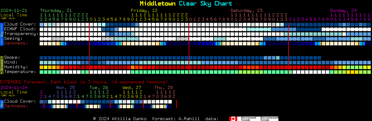 Current forecast for Middletown Clear Sky Chart