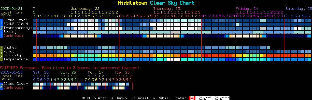 Current forecast for Middletown Clear Sky Chart