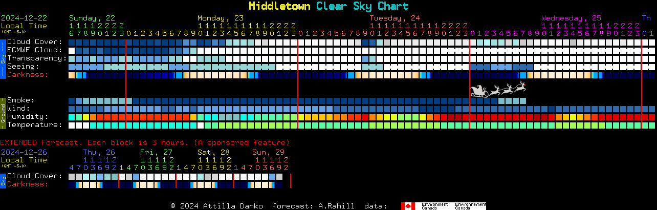 Current forecast for Middletown Clear Sky Chart