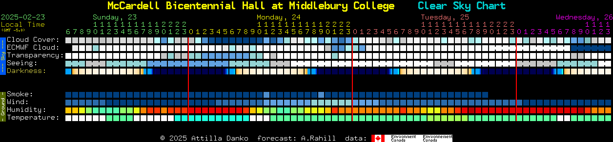 Current forecast for McCardell Bicentennial Hall at Middlebury College Clear Sky Chart