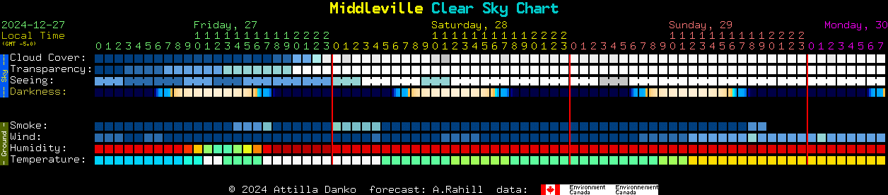 Current forecast for Middleville Clear Sky Chart