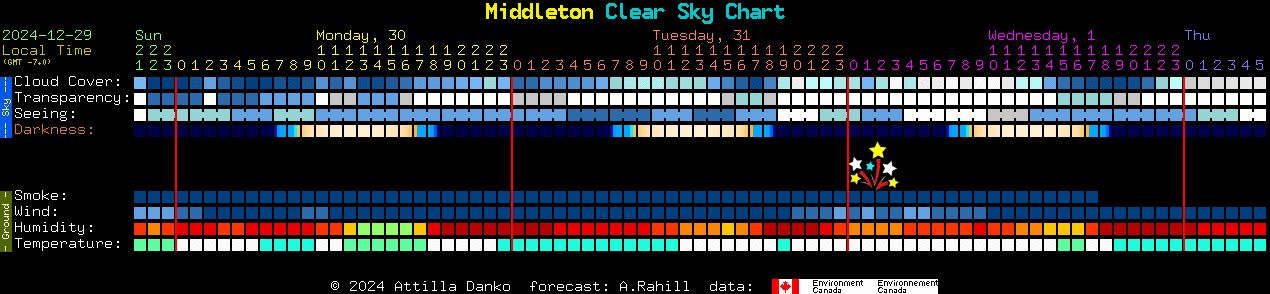 Current forecast for Middleton Clear Sky Chart