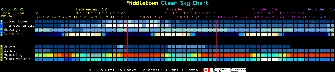 Current forecast for Middletown Clear Sky Chart