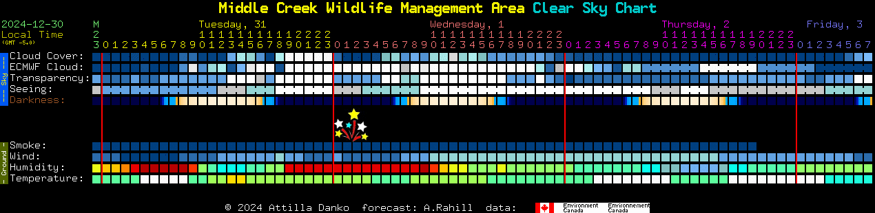 Current forecast for Middle Creek Wildlife Management Area Clear Sky Chart