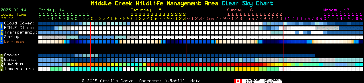 Current forecast for Middle Creek Wildlife Management Area Clear Sky Chart