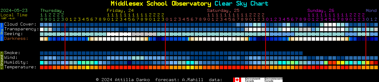 Current forecast for Middlesex School Observatory Clear Sky Chart