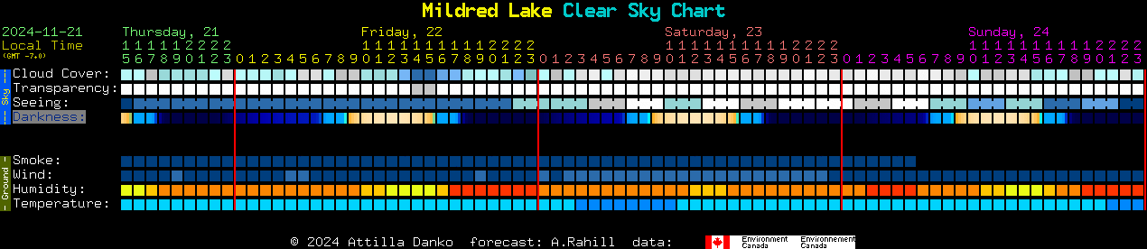 Current forecast for Mildred Lake Clear Sky Chart