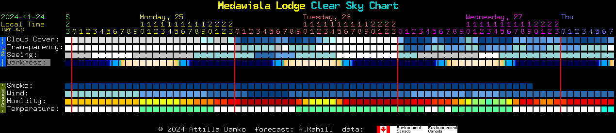 Current forecast for Medawisla Lodge Clear Sky Chart