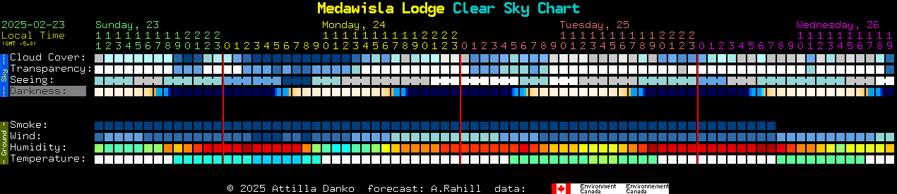 Current forecast for Medawisla Lodge Clear Sky Chart