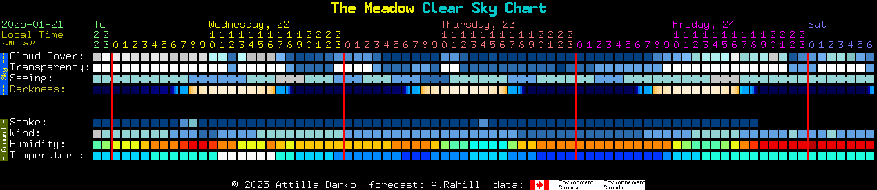 Current forecast for The Meadow Clear Sky Chart