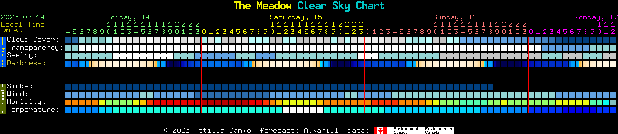 Current forecast for The Meadow Clear Sky Chart