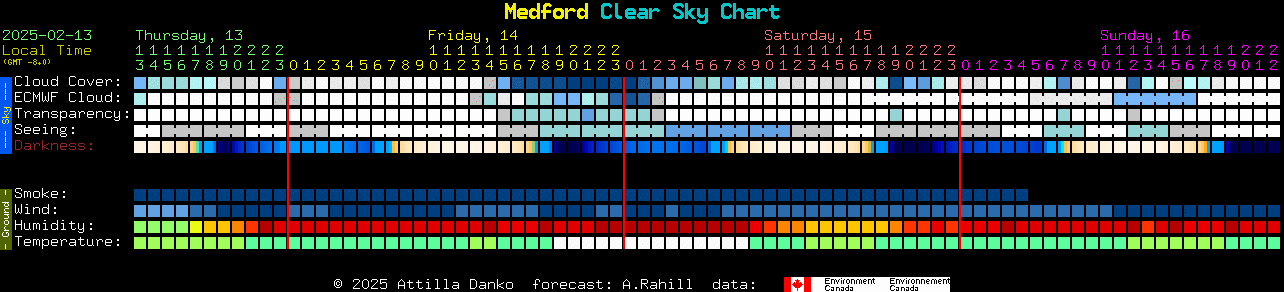 Current forecast for Medford Clear Sky Chart