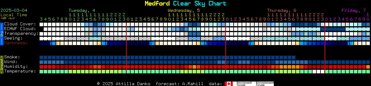 Current forecast for Medford Clear Sky Chart