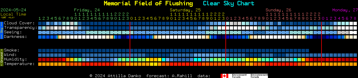 Current forecast for Memorial Field of Flushing Clear Sky Chart
