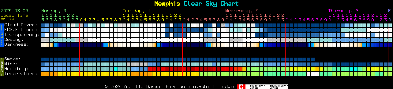 Current forecast for Memphis Clear Sky Chart