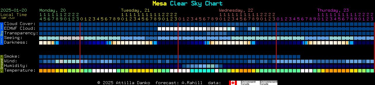 Current forecast for Mesa Clear Sky Chart