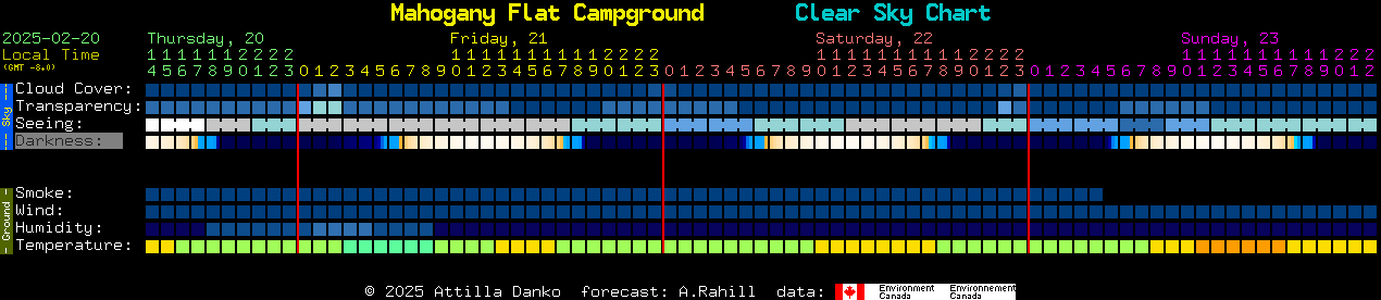 Current forecast for Mahogany Flat Campground Clear Sky Chart