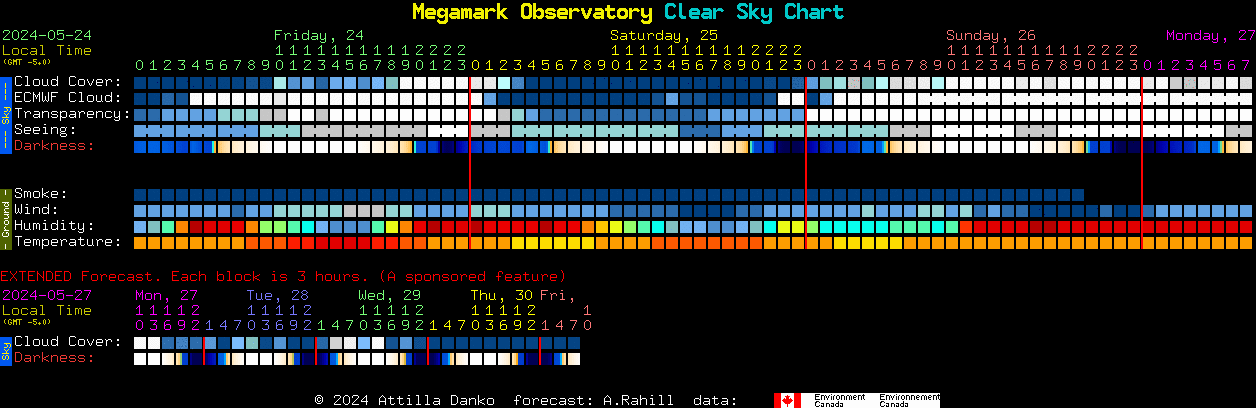 Current forecast for Megamark Observatory Clear Sky Chart