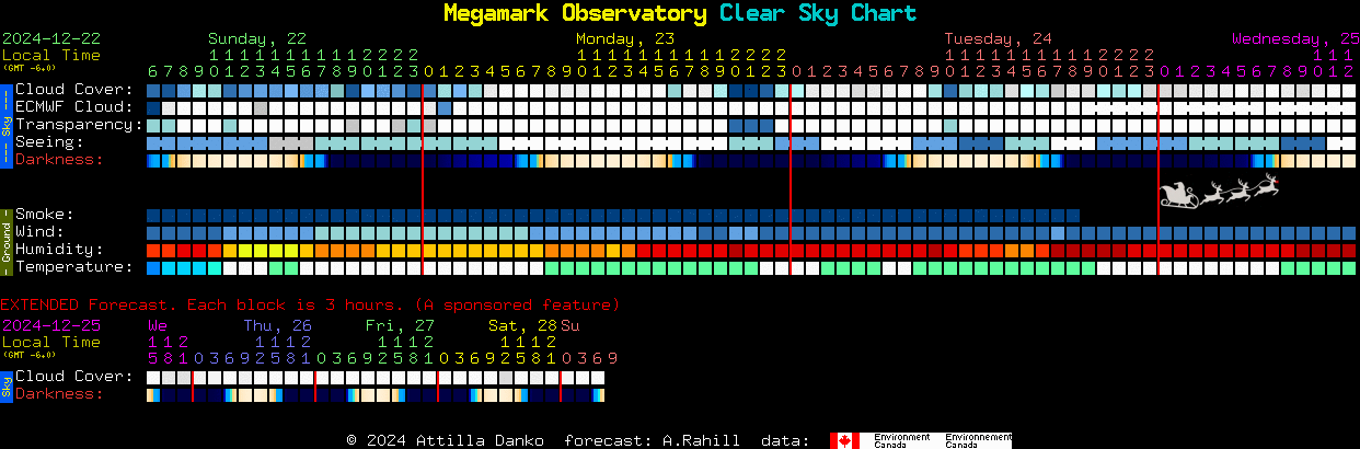 Current forecast for Megamark Observatory Clear Sky Chart