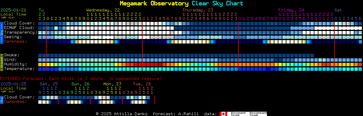 Current forecast for Megamark Observatory Clear Sky Chart