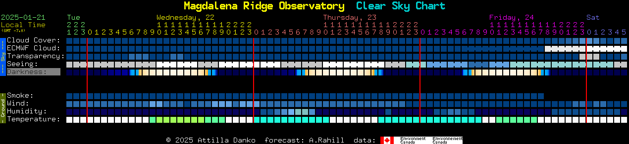 Current forecast for Magdalena Ridge Observatory Clear Sky Chart