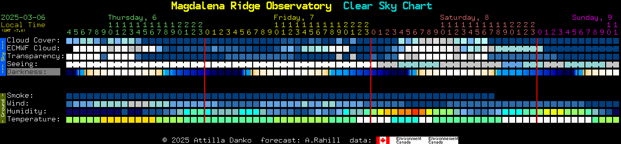 Current forecast for Magdalena Ridge Observatory Clear Sky Chart