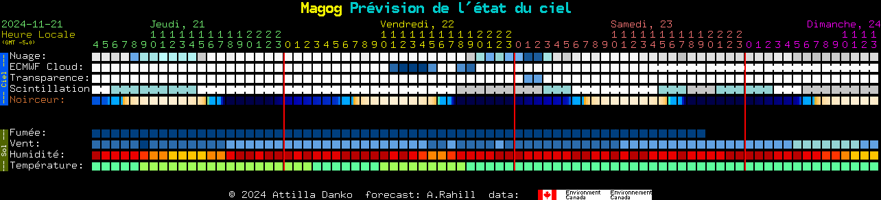 Current forecast for Magog Clear Sky Chart