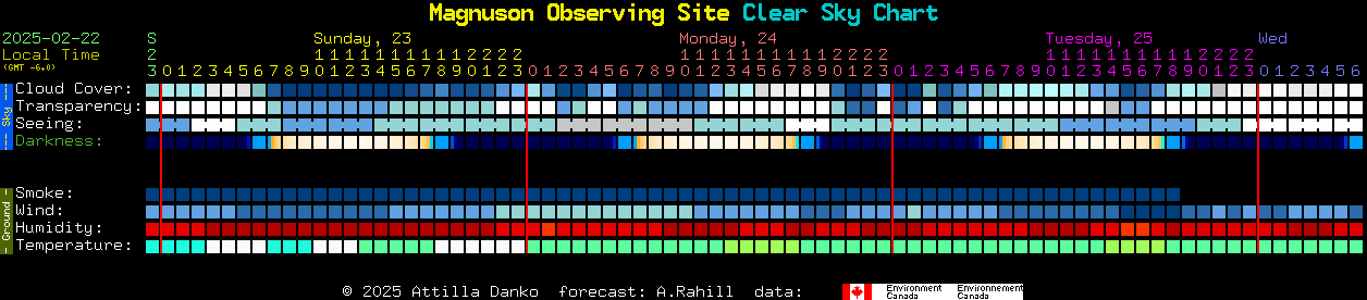 Current forecast for Magnuson Observing Site Clear Sky Chart