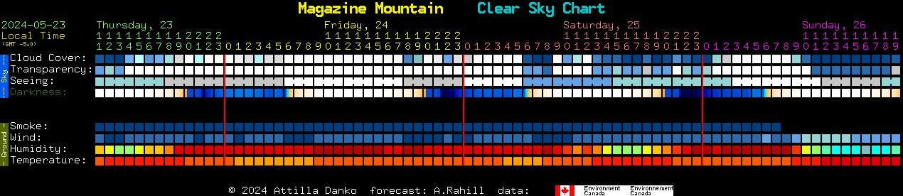 Current forecast for Magazine Mountain Clear Sky Chart