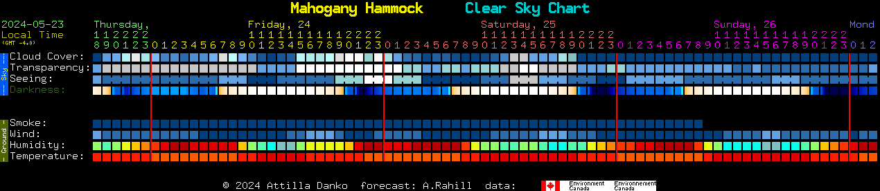 Current forecast for Mahogany Hammock Clear Sky Chart
