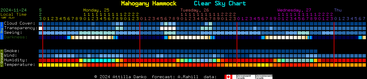 Current forecast for Mahogany Hammock Clear Sky Chart