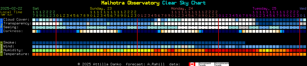 Current forecast for Malhotra Observatory Clear Sky Chart