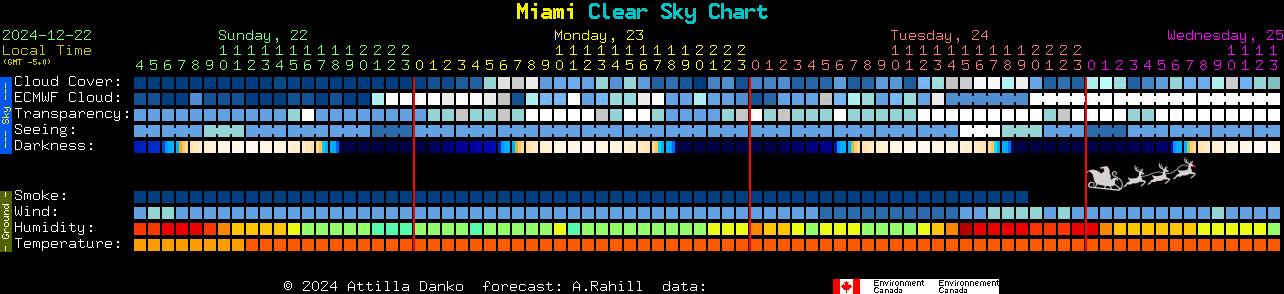 Current forecast for Miami Clear Sky Chart