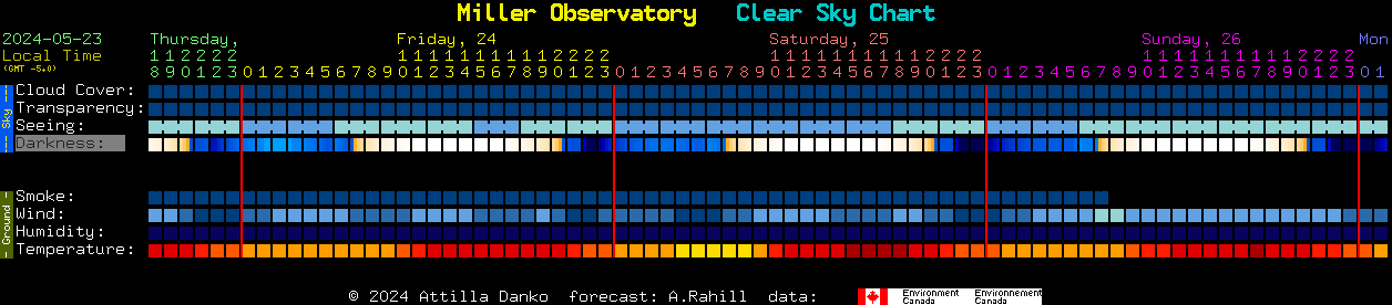 Current forecast for Miller Observatory Clear Sky Chart