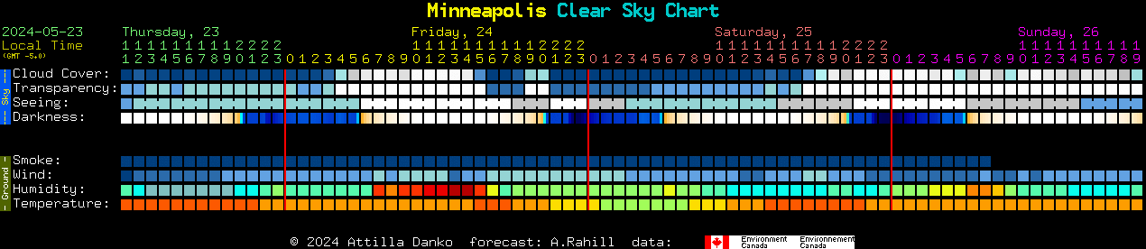 Current forecast for Minneapolis Clear Sky Chart