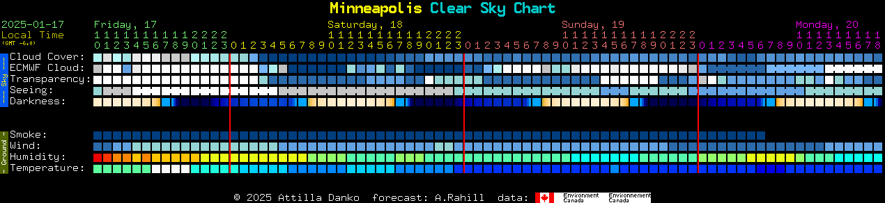 Current forecast for Minneapolis Clear Sky Chart