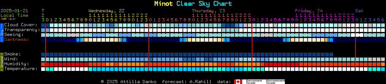 Current forecast for Minot Clear Sky Chart