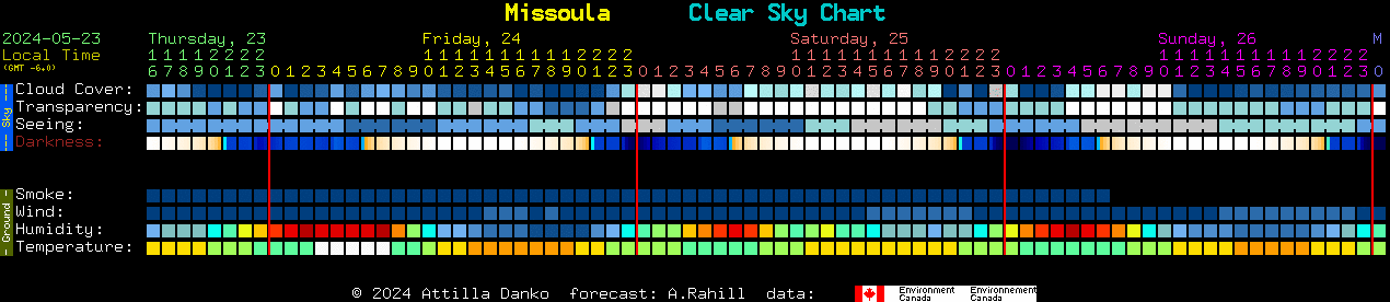 Current forecast for Missoula Clear Sky Chart