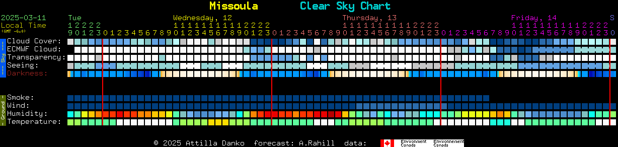 Current forecast for Missoula Clear Sky Chart