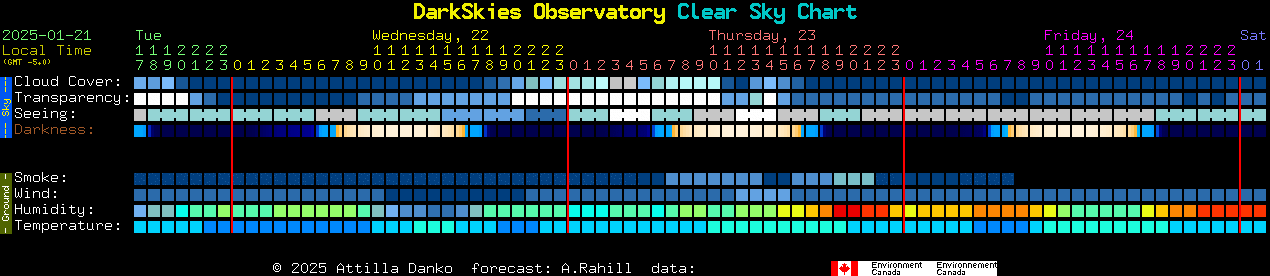 Current forecast for DarkSkies Observatory Clear Sky Chart