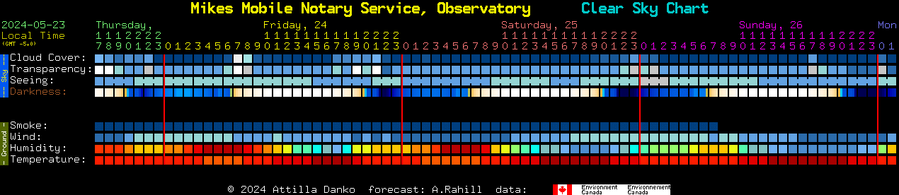 Current forecast for Mikes Mobile Notary Service, Observatory Clear Sky Chart
