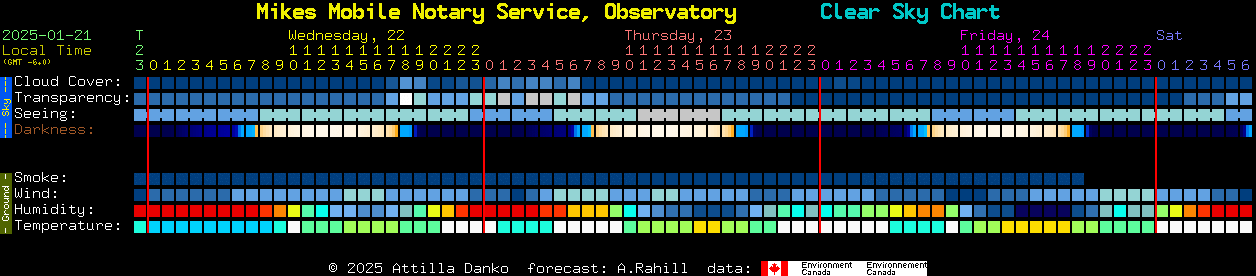 Current forecast for Mikes Mobile Notary Service, Observatory Clear Sky Chart