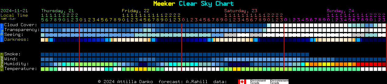 Current forecast for Meeker Clear Sky Chart