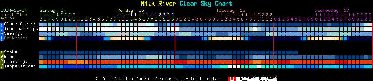 Current forecast for Milk River Clear Sky Chart