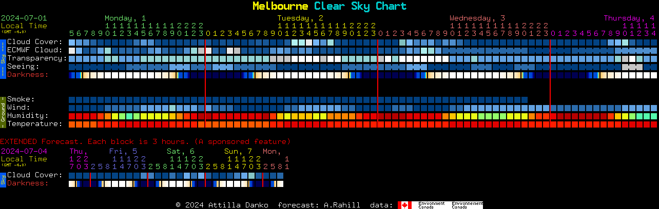 Current forecast for Melbourne Clear Sky Chart